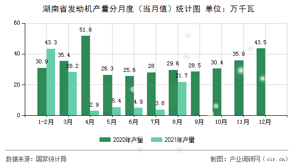 湖南省發(fā)動(dòng)機(jī)產(chǎn)量分月度（當(dāng)月值）統(tǒng)計(jì)圖