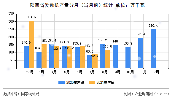 陜西省發(fā)動機產(chǎn)量分月(當月值)統(tǒng)計 陜西省發(fā)動機產(chǎn)量分月(當月值)統(tǒng)計