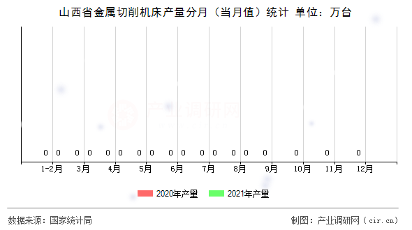 山西省金屬切削機(jī)床產(chǎn)量分月(當(dāng)月值)統(tǒng)計 山西省金屬切削機(jī)床產(chǎn)量分月(當(dāng)月值)統(tǒng)計