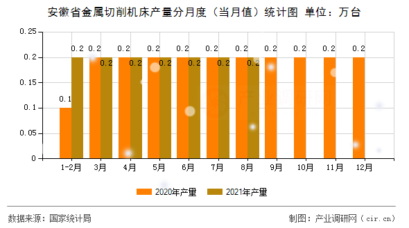 安徽省金屬切削機床產(chǎn)量分月度(當月值)統(tǒng)計圖 安徽省金屬切削機床產(chǎn)量分月度(當月值)統(tǒng)計圖