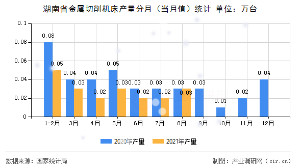 湖南省金屬切削機(jī)床產(chǎn)量分月（當(dāng)月值）統(tǒng)計