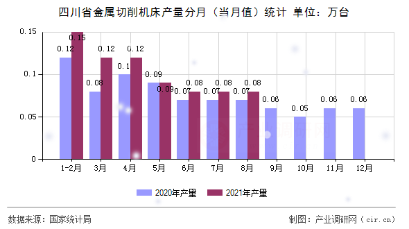 四川省金屬切削機(jī)床產(chǎn)量分月（當(dāng)月值）統(tǒng)計