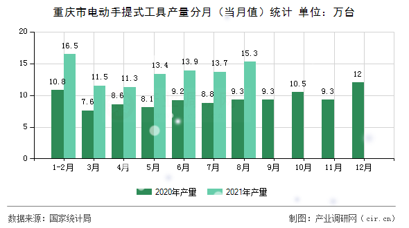 重慶市電動手提式工具產(chǎn)量分月(當(dāng)月值)統(tǒng)計 重慶市電動手提式工具產(chǎn)量分月(當(dāng)月值)統(tǒng)計