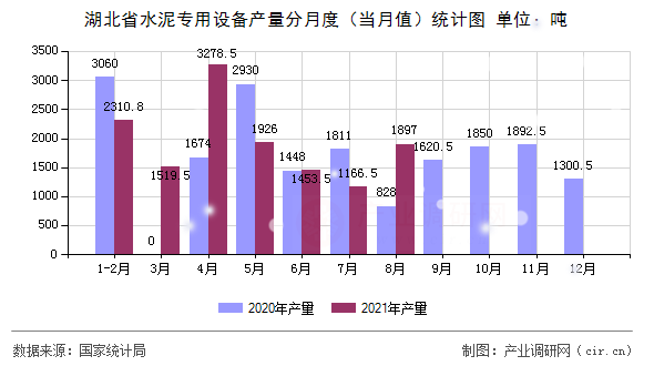 湖北省水泥專用設備產量分月度(當月值)統(tǒng)計圖 湖北省水泥專用設備產量分月度(當月值)統(tǒng)計圖