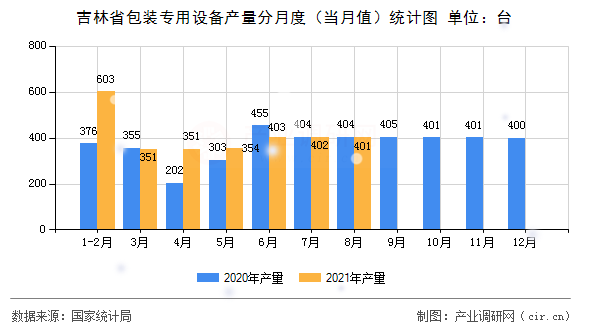 吉林省包裝專用設(shè)備產(chǎn)量分月度（當月值）統(tǒng)計圖