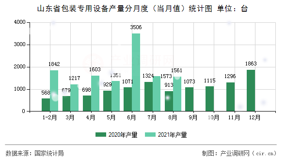 山東省包裝專用設(shè)備產(chǎn)量分月度(當(dāng)月值)統(tǒng)計圖 山東省包裝專用設(shè)備產(chǎn)量分月度(當(dāng)月值)統(tǒng)計圖