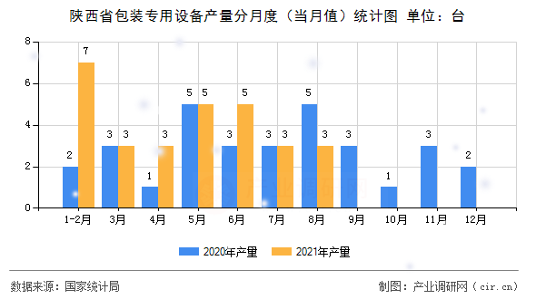 陜西省包裝專用設(shè)備產(chǎn)量分月度(當(dāng)月值)統(tǒng)計(jì)圖 陜西省包裝專用設(shè)備產(chǎn)量分月度(當(dāng)月值)統(tǒng)計(jì)圖