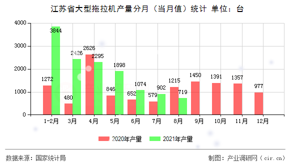 江蘇省大型拖拉機(jī)產(chǎn)量分月（當(dāng)月值）統(tǒng)計(jì)