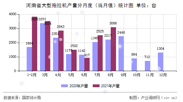 河南省大型拖拉機(jī)產(chǎn)量分月度（當(dāng)月值）統(tǒng)計(jì)圖