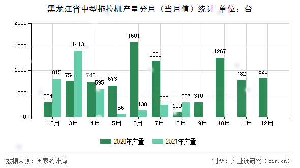 黑龍江省中型拖拉機產量分月（當月值）統(tǒng)計