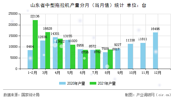 山東省中型拖拉機(jī)產(chǎn)量分月（當(dāng)月值）統(tǒng)計