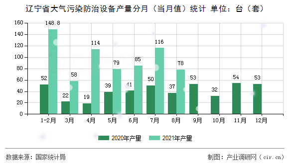 遼寧省大氣污染防治設備產(chǎn)量分月（當月值）統(tǒng)計