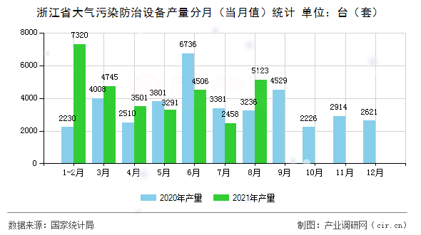 浙江省大氣污染防治設(shè)備產(chǎn)量分月（當(dāng)月值）統(tǒng)計(jì)