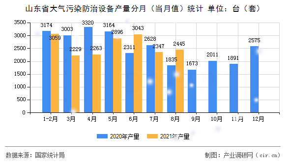 山東省大氣污染防治設備產量分月（當月值）統(tǒng)計