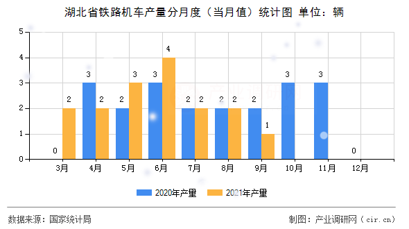 湖北省鐵路機車產量分月度（當月值）統(tǒng)計圖