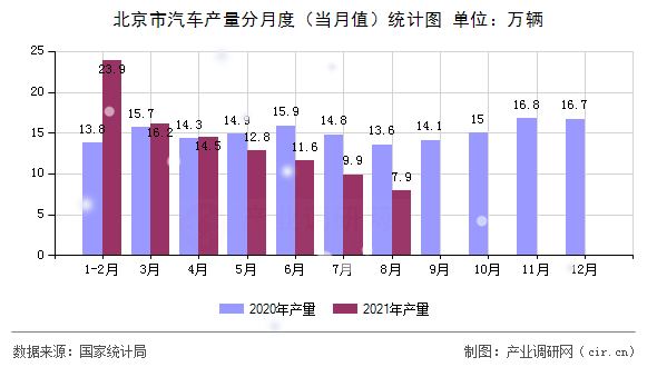北京市汽車產(chǎn)量分月度（當(dāng)月值）統(tǒng)計(jì)圖