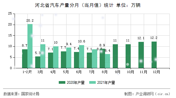 河北省汽車產量分月(當月值)統(tǒng)計 河北省汽車產量分月(當月值)統(tǒng)計