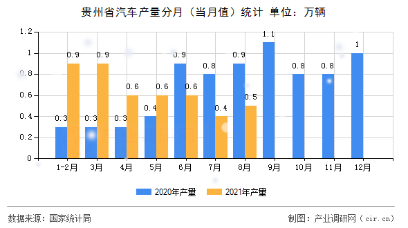 貴州省汽車產(chǎn)量分月（當(dāng)月值）統(tǒng)計(jì)