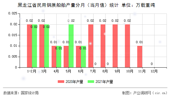 黑龍江省民用鋼質(zhì)船舶產(chǎn)量分月(當(dāng)月值)統(tǒng)計(jì) 黑龍江省民用鋼質(zhì)船舶產(chǎn)量分月(當(dāng)月值)統(tǒng)計(jì)