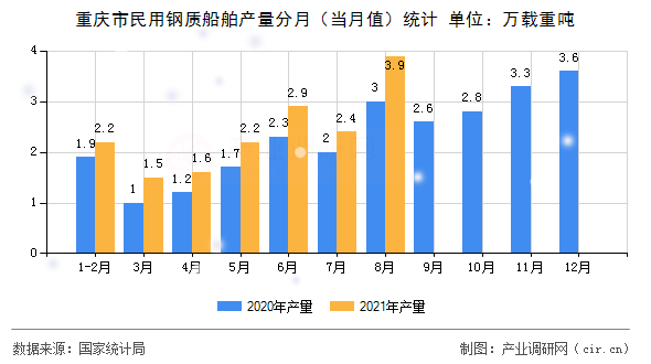 重慶市民用鋼質(zhì)船舶產(chǎn)量分月(當(dāng)月值)統(tǒng)計 重慶市民用鋼質(zhì)船舶產(chǎn)量分月(當(dāng)月值)統(tǒng)計