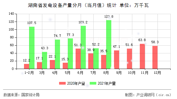 湖南省發(fā)電設備產量分月（當月值）統(tǒng)計