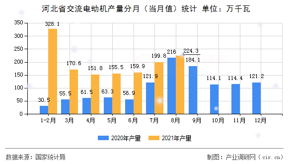 河北省交流電動機(jī)產(chǎn)量分月（當(dāng)月值）統(tǒng)計