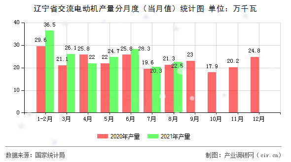 遼寧省交流電動機產量分月度（當月值）統(tǒng)計圖