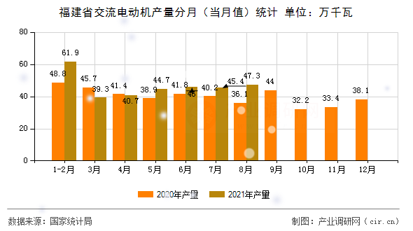 福建省交流電動機(jī)產(chǎn)量分月（當(dāng)月值）統(tǒng)計(jì)