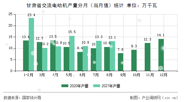 甘肅省交流電動(dòng)機(jī)產(chǎn)量分月(當(dāng)月值)統(tǒng)計(jì) 甘肅省交流電動(dòng)機(jī)產(chǎn)量分月(當(dāng)月值)統(tǒng)計(jì)