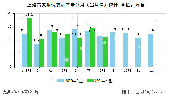 上海市家用洗衣機(jī)產(chǎn)量分月(當(dāng)月值)統(tǒng)計(jì) 上海市家用洗衣機(jī)產(chǎn)量分月(當(dāng)月值)統(tǒng)計(jì)