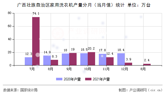 廣西壯族自治區(qū)家用洗衣機(jī)產(chǎn)量分月（當(dāng)月值）統(tǒng)計(jì)