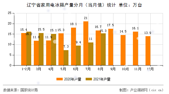 遼寧省家用電冰箱產(chǎn)量分月（當(dāng)月值）統(tǒng)計(jì)