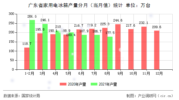 廣東省家用電冰箱產(chǎn)量分月（當(dāng)月值）統(tǒng)計(jì)