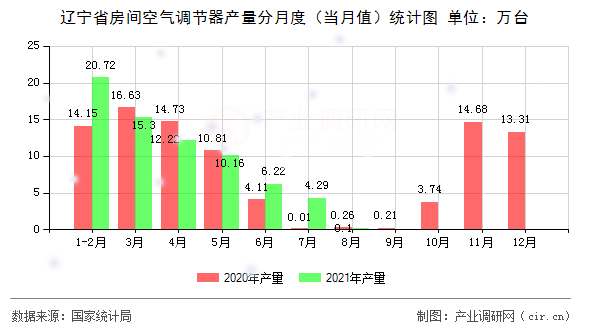 遼寧省房間空氣調(diào)節(jié)器產(chǎn)量分月度（當月值）統(tǒng)計圖