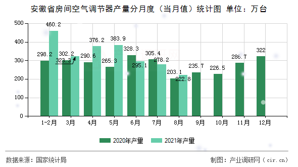 安徽省房間空氣調(diào)節(jié)器產(chǎn)量分月度（當(dāng)月值）統(tǒng)計(jì)圖