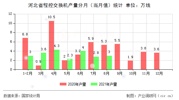 河北省程控交換機(jī)產(chǎn)量分月(當(dāng)月值)統(tǒng)計(jì) 河北省程控交換機(jī)產(chǎn)量分月(當(dāng)月值)統(tǒng)計(jì)