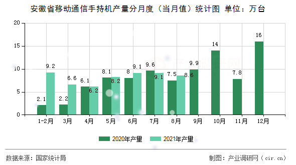 安徽省移動(dòng)通信手持機(jī)產(chǎn)量分月度（當(dāng)月值）統(tǒng)計(jì)圖
