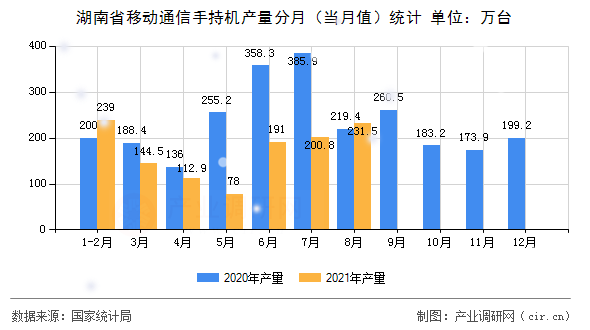 湖南省移動通信手持機(jī)產(chǎn)量分月（當(dāng)月值）統(tǒng)計(jì)