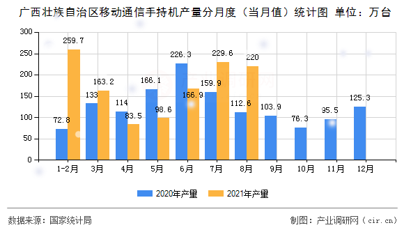 廣西壯族自治區(qū)移動通信手持機(jī)產(chǎn)量分月度（當(dāng)月值）統(tǒng)計圖