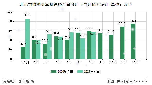 北京市微型計算機(jī)設(shè)備產(chǎn)量分月（當(dāng)月值）統(tǒng)計