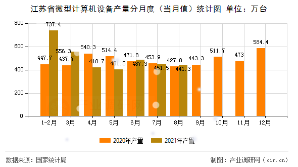 江蘇省微型計(jì)算機(jī)設(shè)備產(chǎn)量分月度(當(dāng)月值)統(tǒng)計(jì)圖 江蘇省微型計(jì)算機(jī)設(shè)備產(chǎn)量分月度(當(dāng)月值)統(tǒng)計(jì)圖