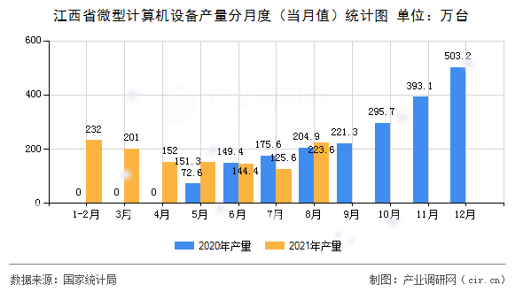 江西省微型計算機設(shè)備產(chǎn)量分月度（當月值）統(tǒng)計圖