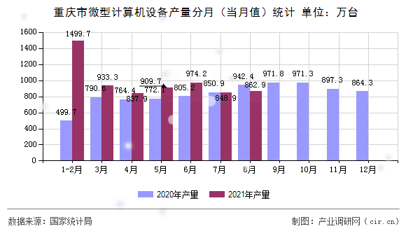 重慶市微型計算機設備產量分月（當月值）統(tǒng)計