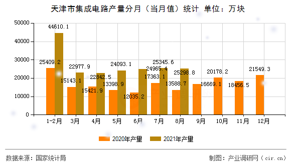 天津市集成電路產(chǎn)量分月（當(dāng)月值）統(tǒng)計(jì)