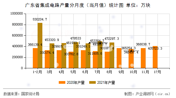 廣東省集成電路產(chǎn)量分月度(當(dāng)月值)統(tǒng)計(jì)圖 廣東省集成電路產(chǎn)量分月度(當(dāng)月值)統(tǒng)計(jì)圖