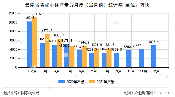 云南省集成電路產(chǎn)量分月度(當月值)統(tǒng)計圖 云南省集成電路產(chǎn)量分月度(當月值)統(tǒng)計圖