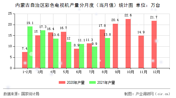 內蒙古自治區(qū)彩色電視機產量分月度（當月值）統計圖