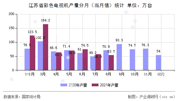 江蘇省彩色電視機(jī)產(chǎn)量分月（當(dāng)月值）統(tǒng)計(jì)