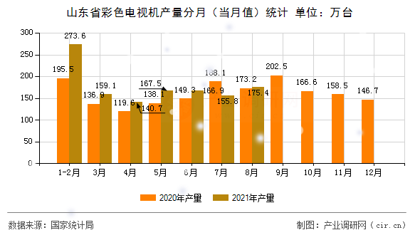 山東省彩色電視機產(chǎn)量分月(當月值)統(tǒng)計 山東省彩色電視機產(chǎn)量分月(當月值)統(tǒng)計