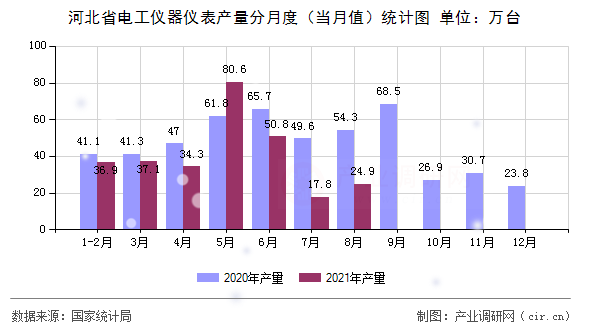 河北省電工儀器儀表產(chǎn)量分月度（當(dāng)月值）統(tǒng)計圖